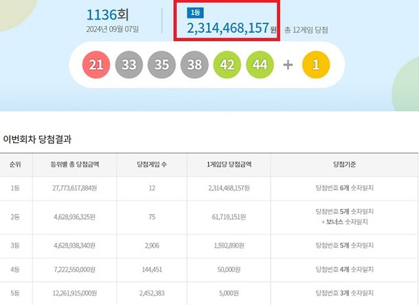 乐透第1136期中奖号码搜索... “一等奖23亿韩元”：内特新闻
